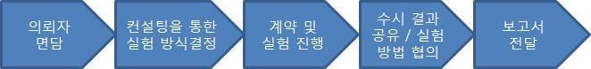 이미지: 제2부-ii-유효성 실험 방식