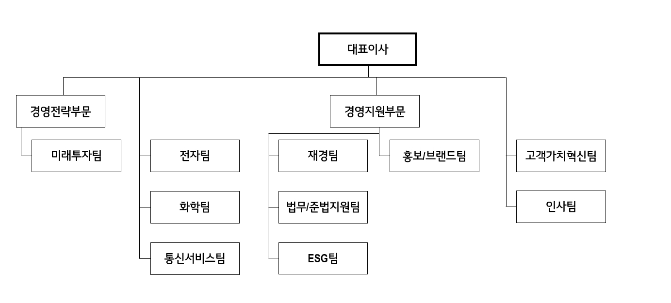 이미지: (주)LG조직도_2023.12.31