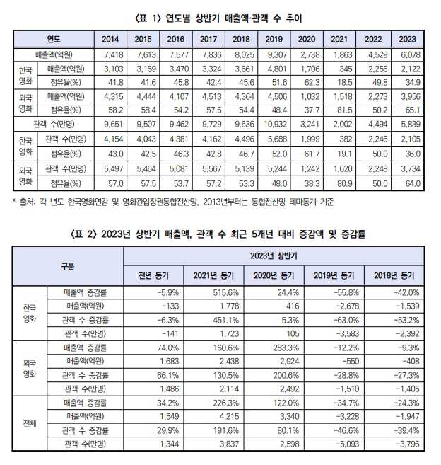 이미지: 영화진흥위원회(Kofic) 발간자료 <2023년 상반기 한국 영화산업 결산> 보고서