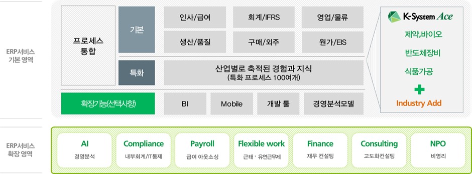 이미지: ERP는 기업 정보 시스템의 핵심
