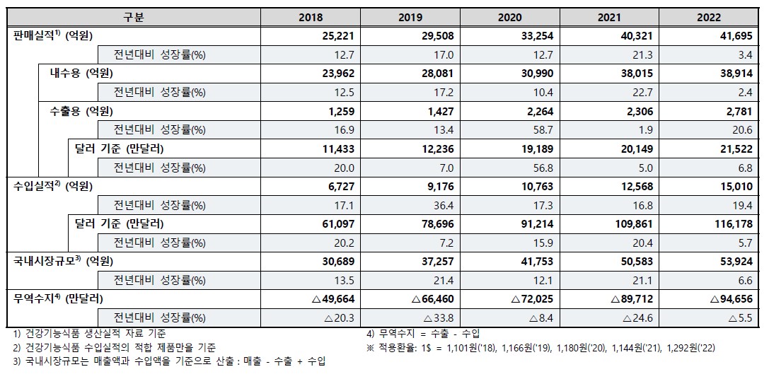 이미지: 건강기능식품 국내시장 현황