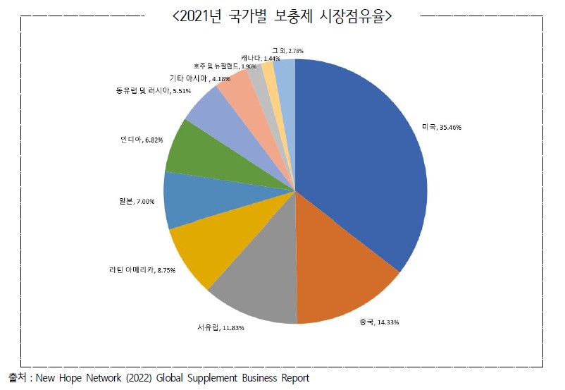 이미지: 국가별 보충제 시장점유율