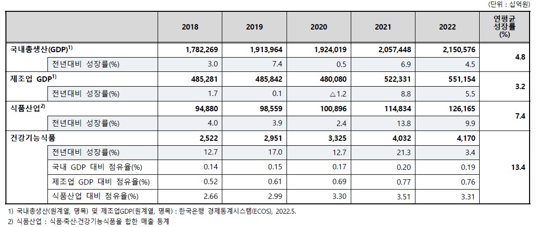 이미지: 국내 건강기능식품 성장률