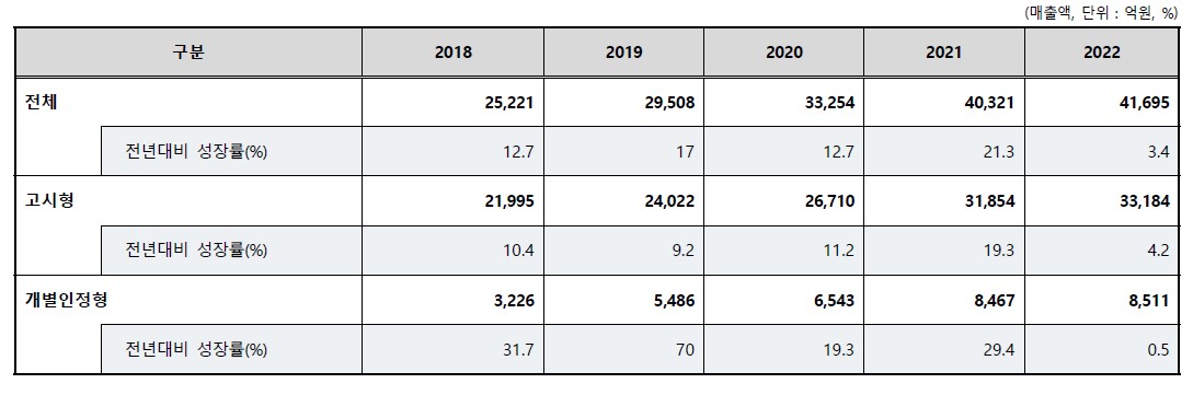 이미지: 국내 건강기능식품 인정 형태별 추이