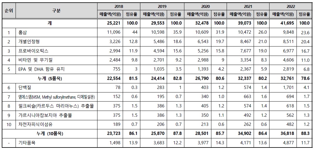 이미지: 국내 건강기능식품 품목별 매출액 변동현황