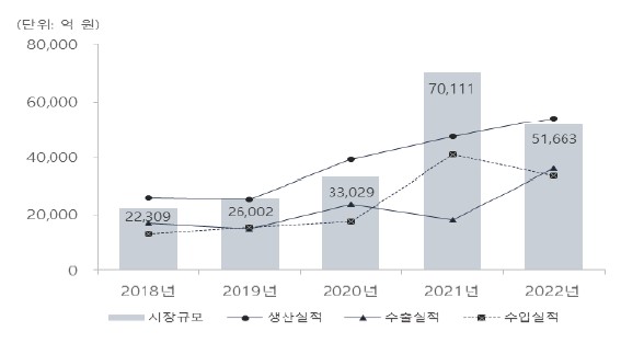 이미지: 국내 바이오의약품 연도별 시장규모('18~'22년)