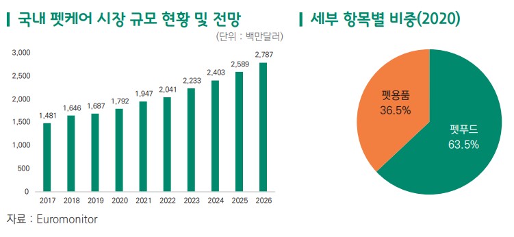 이미지: 국내 펫케어 시장 현황