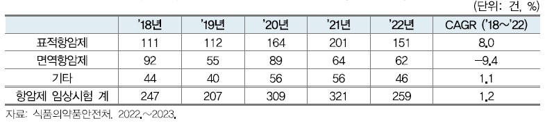 이미지: 국내 항암제 임상시험 승인현황('18~'22년)