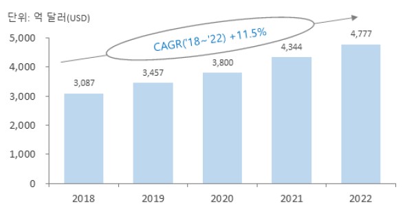 이미지: 글로벌 바이오의약품 시장규모('18~'22년)