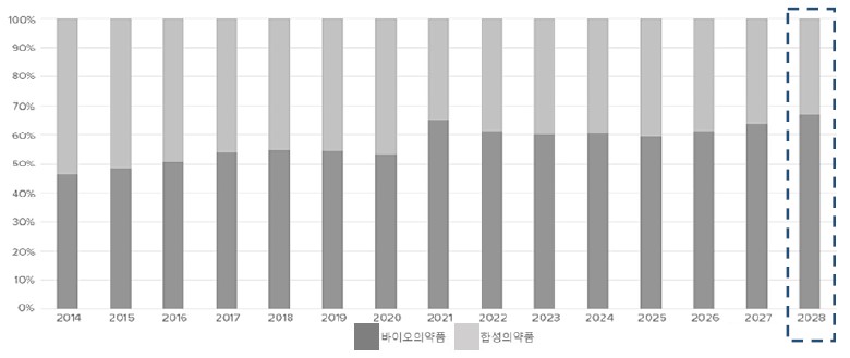 이미지: 글로벌 100대 의약품 중 바이오의약품 매출액 비중(%)