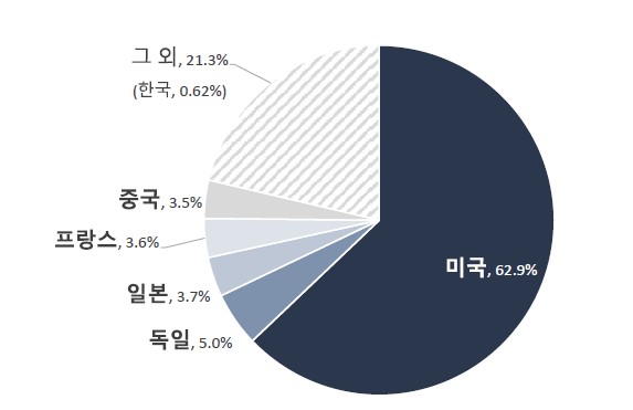 이미지: 바이오의약품 국가별 시장점유율(%)('22년)