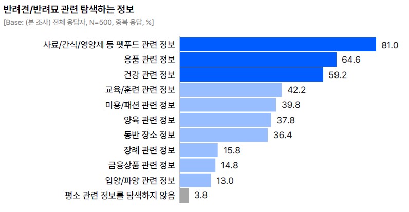 이미지: 반려동물 관련 탐색정보 리서치