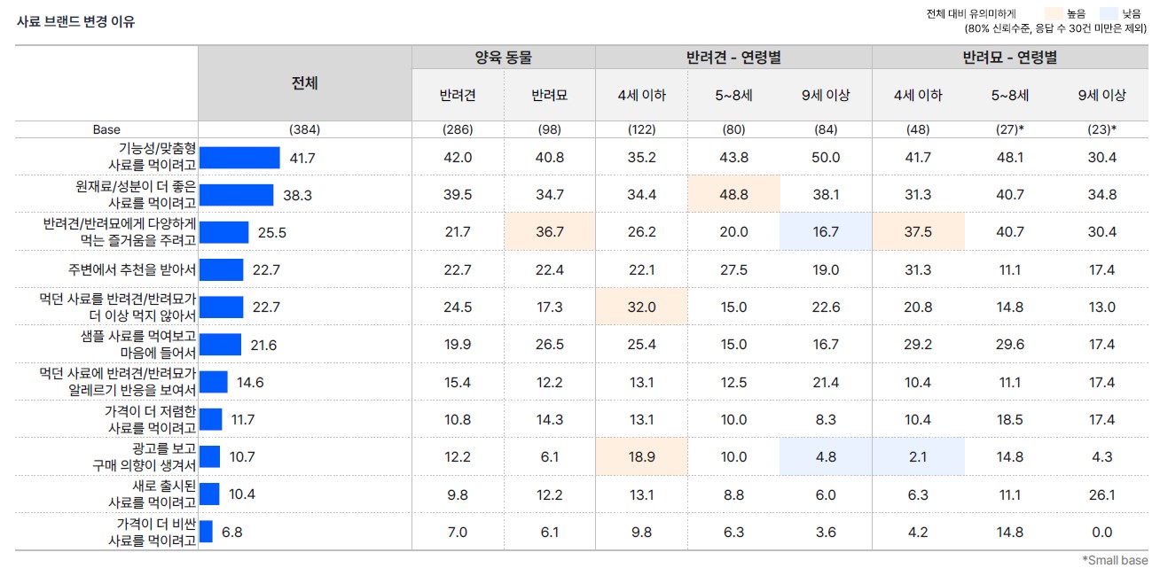 이미지: 사료브랜드 변경 이유 리서치