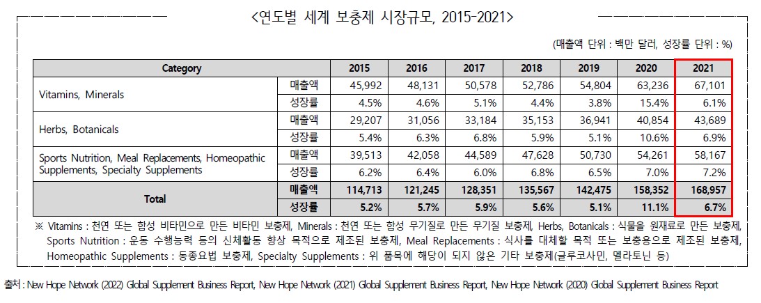 이미지: 세계 보충제 시장 현황