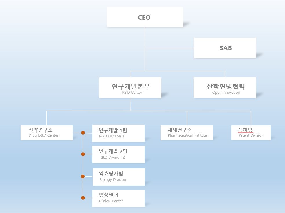 이미지: 연구개발본부 조직도