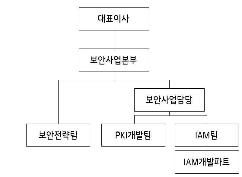이미지: 이니텍(주) 연구개발조직_2023.12.31 기준