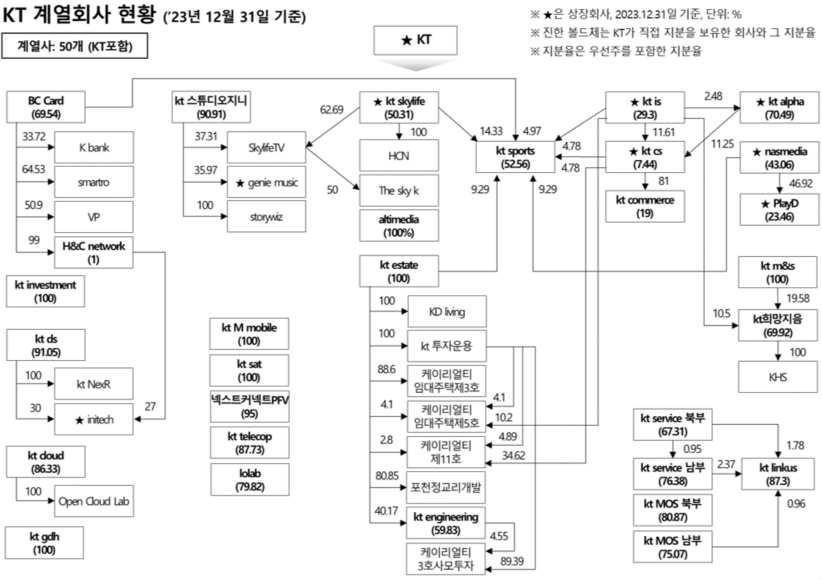 이미지: 케이티 계통도_2023.12.31 기준