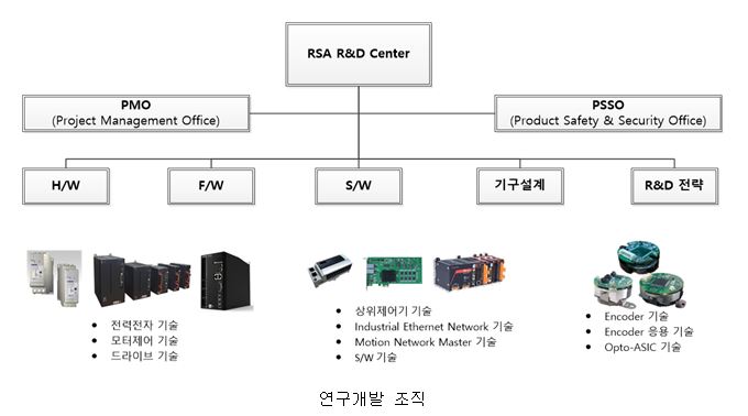 이미지: 연구개발 조직_2023 사업보고서