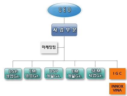 이미지: 영업조직도