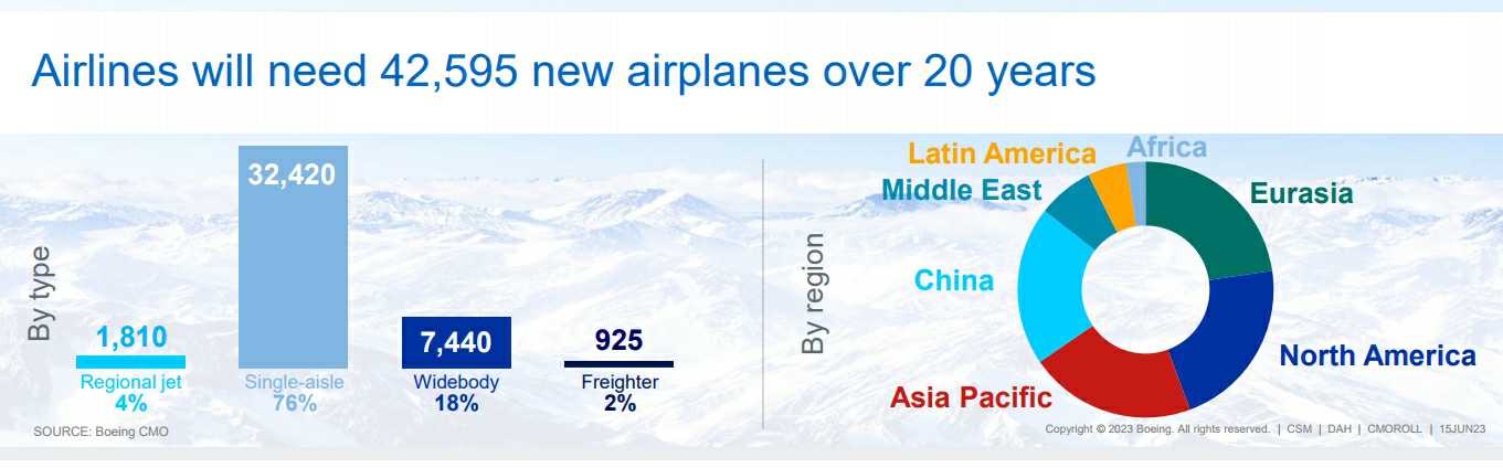 이미지: 항공기 수요 예측[보잉 2023 CMO]