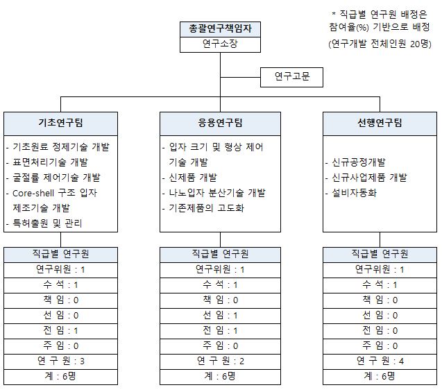 이미지: 연구소 조직도
