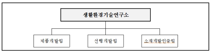 이미지: 생활환경기술연구소 조직도