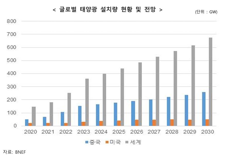 이미지: 글로벌 태양광 설치량 현황 및 전망