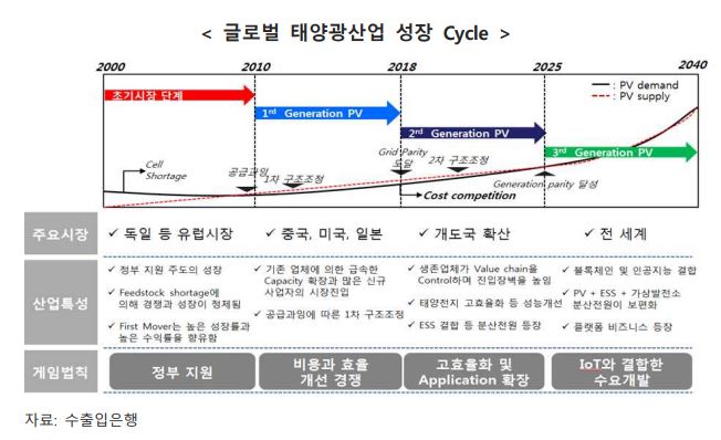 이미지: 글로벌 태양광산업 성장 cycle