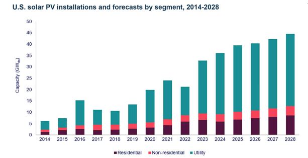 이미지: 미국 pv 설치내역 및 데이터 전망2014~2028