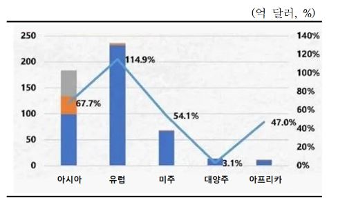 이미지: 중국 태양광 제품의 지역별 수출액(2022년)
