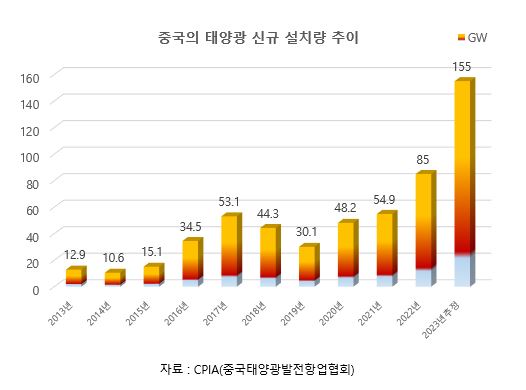 이미지: 중국의 태양광 신규 설치량 추이