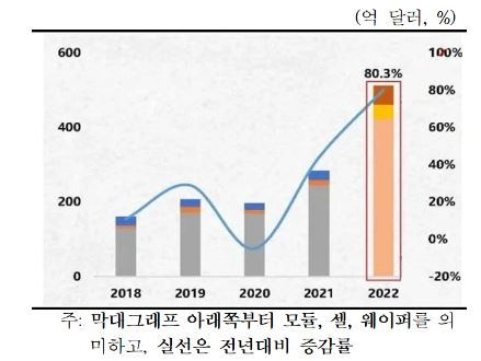 이미지: 중국의 태양광 제품 수출액 추이