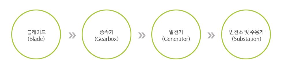 이미지: 풍력발전의 원리