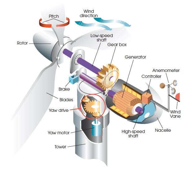 이미지: 풍력발전기의 구조 및 구성