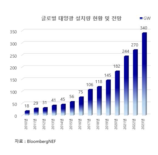 이미지: 글로벌 태양광 신규 설치량