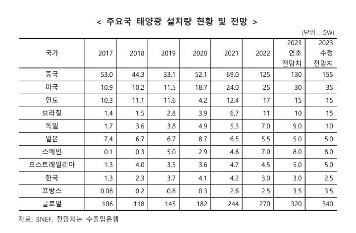 이미지: 주요국 태양광 설치량 현황 및 전망
