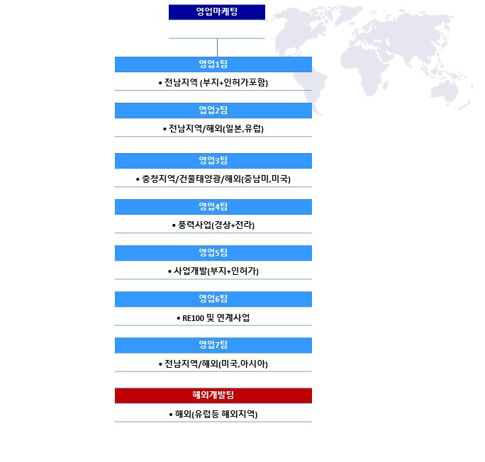이미지: 영업마케팅 조직도