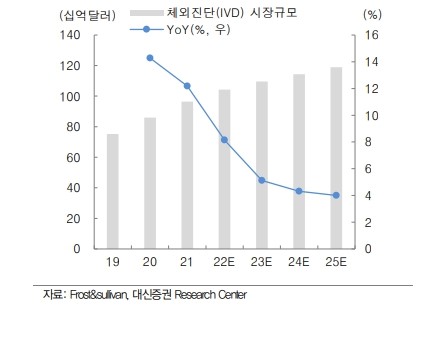 이미지: 체외진단시장규모