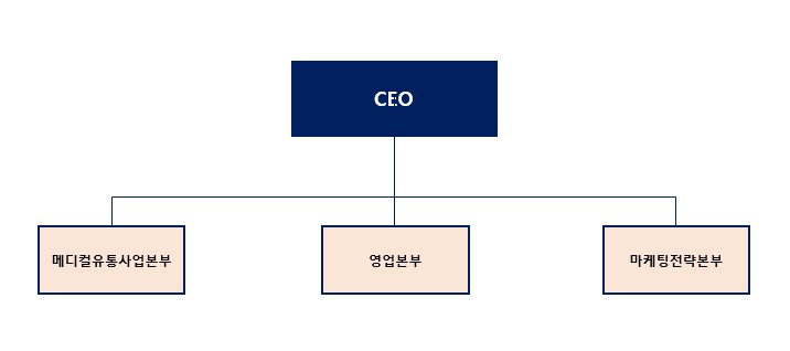 이미지: 판매조직도