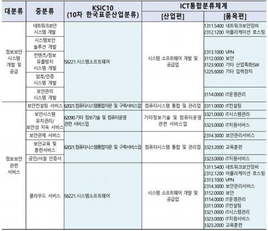 이미지: 정보보호산업 내 정보보안 부문 산업분류