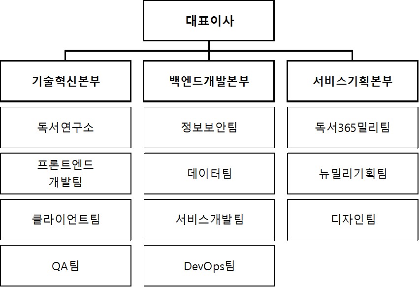 이미지: 밀리의서재 연구 개발 조직도