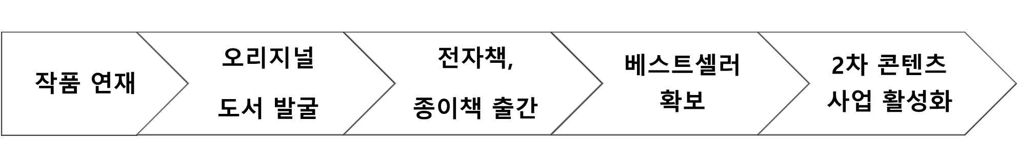 이미지: 출간 플랫폼 사업구조