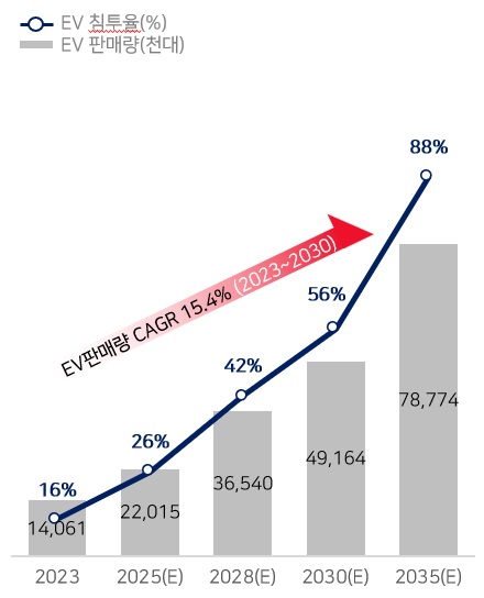 이미지: 글로벌 EV시장 전망