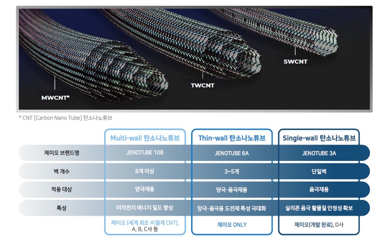 이미지: 제이오 탄소나노튜브 사업 현황