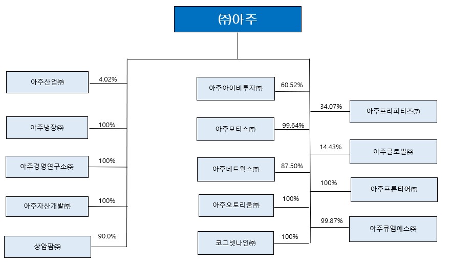 이미지: 지분계통도_2023 4q