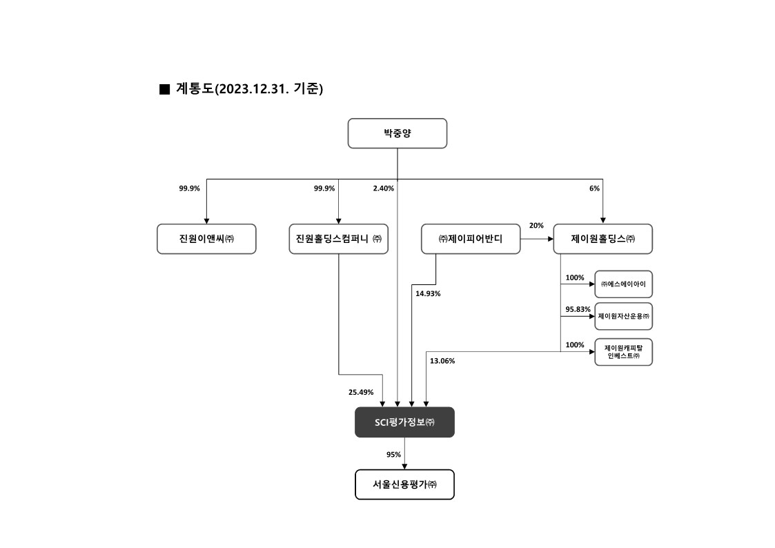 서울평가정보] 사업보고서(일반법인)