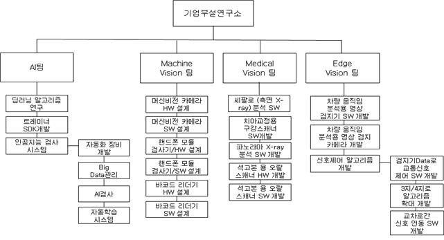 이미지: [ 연구개발 조직 ]