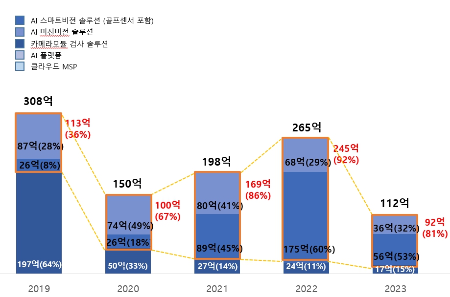 이미지: 5개년 실적