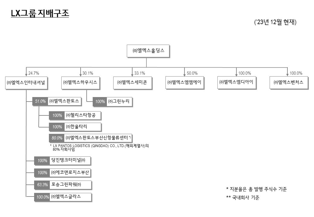 이미지: lx그룹 지분도_231231