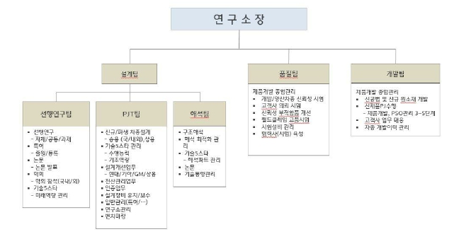 이미지: 연구개발조직도